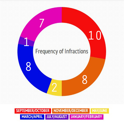 Image created by Rachel Aiello using infogr.am. For more stats on student misconduct at Algonquin, click here.